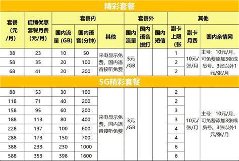 广电流量卡哪个套餐便宜？性价比最高的流量套餐推荐-第2张图片-卡世界