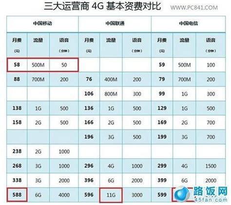 哪个移动卡资费便宜？移动、联通、电信、广电四大运营商套餐对比-第1张图片-卡世界