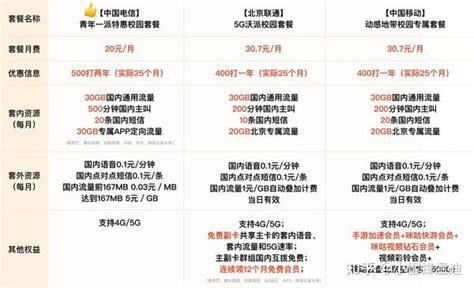 哪个移动卡最便宜？移动电话卡套餐性价比大比拼-第2张图片-卡世界