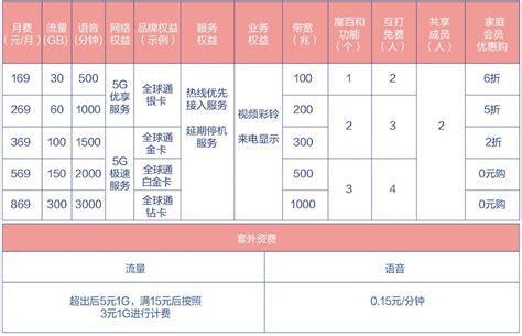 19元移动套餐卡哪个好？性价比最高的移动套餐推荐-第2张图片-卡世界