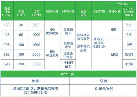 19元移动卡哪个靠谱？精选套餐推荐与深度对比-第2张图片-卡世界