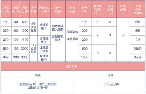 联通卡套餐哪个实惠？性价比最高的联通套餐推荐-第2张图片-卡世界