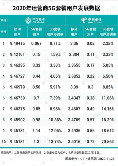 5g流量卡哪个比较好？四大运营商套餐深度对比-第1张图片-卡世界