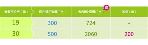 4G卡流量哪个便宜的？性价比最高的4G套餐推荐-第2张图片-卡世界