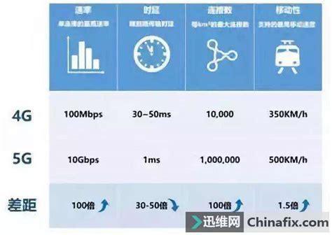 4G卡和5G卡哪个流量实用？流量使用对比分析-第2张图片-卡世界
