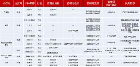 19流量卡用哪个好？四大运营商套餐对比分析-第1张图片-卡世界
