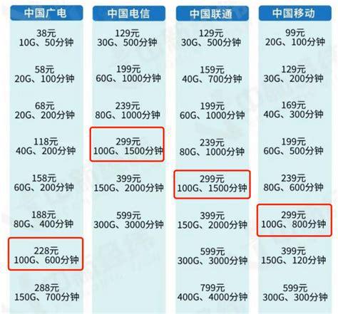 19块钱流量卡哪个好用？性价比最高的流量卡推荐-第1张图片-卡世界