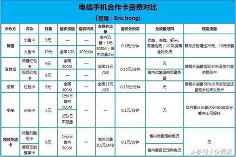 办理电信卡哪个套餐划算？资深专家为你解析最佳选择-第2张图片-卡世界