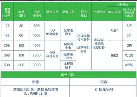 5G电信卡哪个套餐划算？全面解析最优选择-第1张图片-卡世界