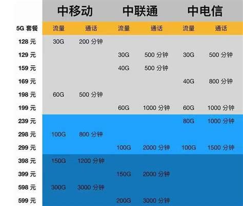 5g移动套餐费用-第2张图片-卡世界