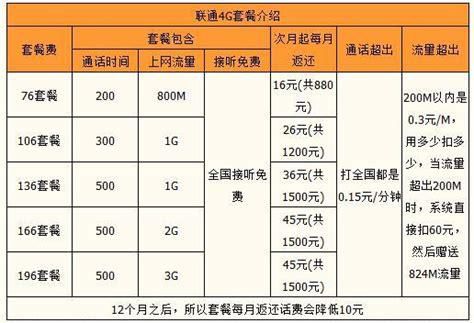 2025年中国联通套餐价格表-第2张图片-卡世界