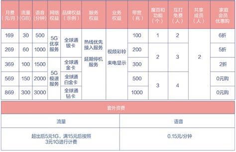 19元联通大王卡有哪些免流服务-第2张图片-卡世界