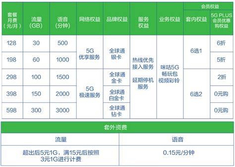 19元188g流量卡是什么套路-第2张图片-卡世界