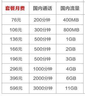 电信联通移动哪个流量套餐便宜最好-第2张图片-卡世界