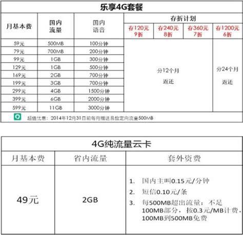 电信套餐大全一览表69元是什么 联通在线选号自选归属地-第2张图片-卡世界