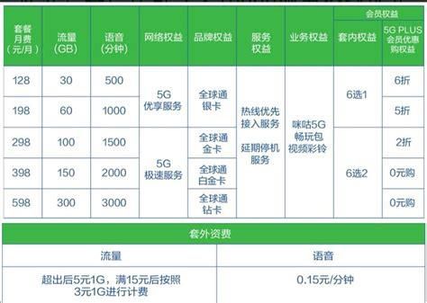 电信套餐大全一览表广东-第1张图片-卡世界