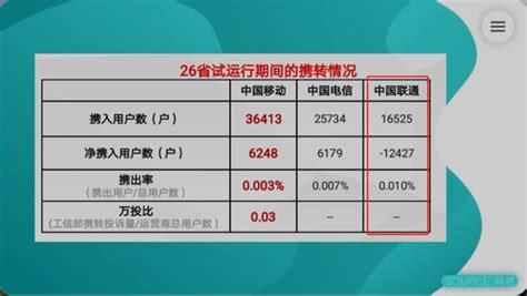 携号转网联通余额-第1张图片-卡世界