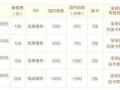 电信联通移动哪个流量套餐便宜