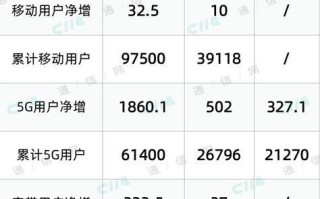 东莞移动5g套餐资费一览表