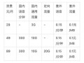 移动套餐价格表2025分钟数和流量的区别