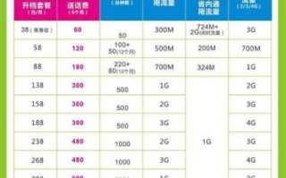 4g飞享套餐18元和移动王卡套餐哪个更划算？详细对比分析