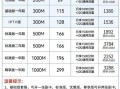 联通宽带套餐价格表2025年 北京客服电话