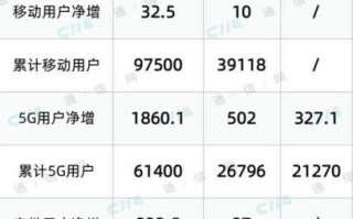 5G流量卡用哪个好？电信、联通、移动、广电四大运营商套餐对比
