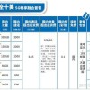 5G卡流量套餐哪个好？一文带你轻松选出最适合你的套餐