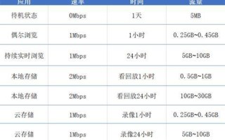 4G监控哪个流量卡最好？电信、联通、移动、广电流量卡对比分析