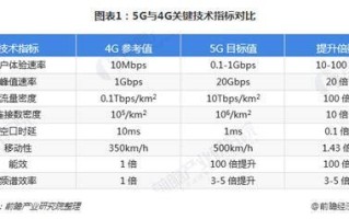 5G与4G哪个流量不卡？实测对比告诉你答案